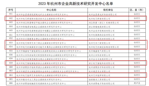 喜讯！广发体育
5家子公司被认定为杭州市企业高新技术研究开发中心
